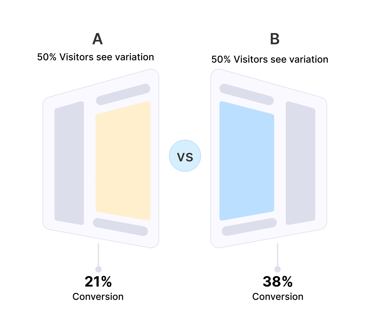 Built-in A/B testing with the smart sending feature to check which variation performs best