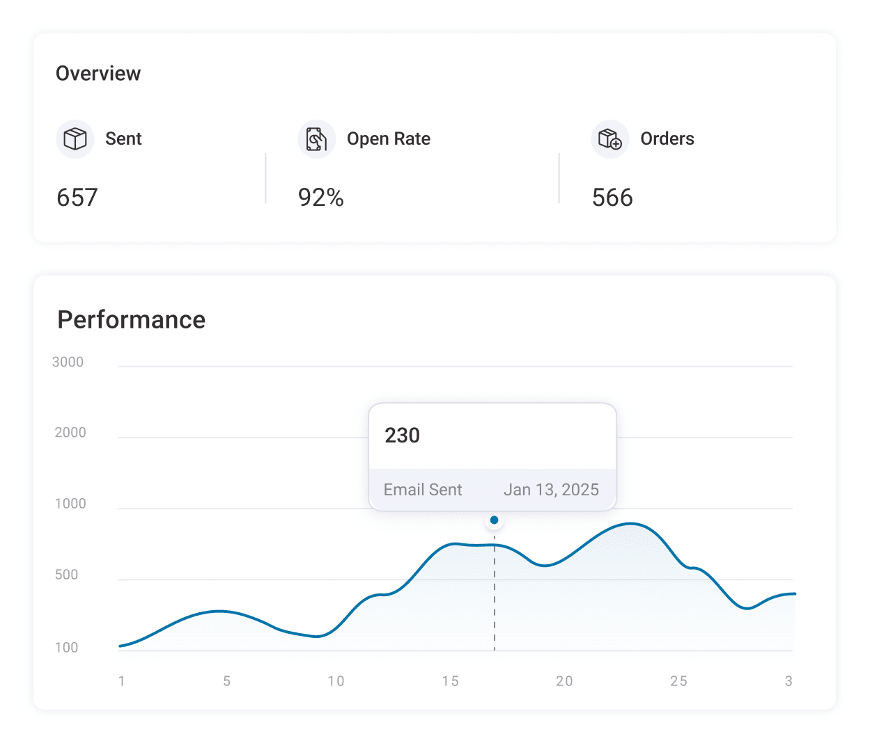 View in-depth analytics in WooCommerce with open and click rate, revenue made, orders placed, and more
