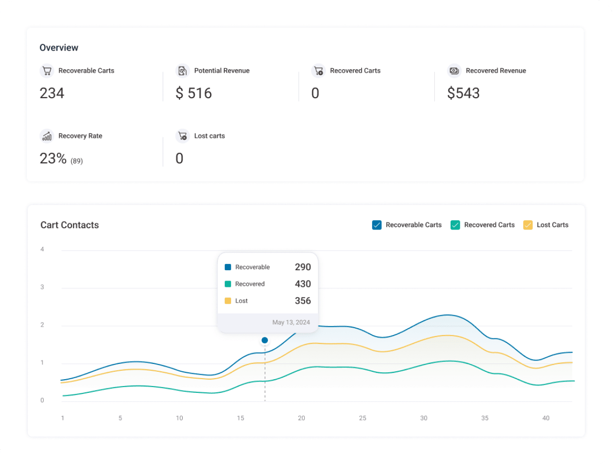 Analyze the performance of your abandoned cart recovery automations - see recoverable, recovered, and lost carts, all in one place